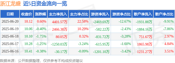 股票行情快报：浙江龙盛（600352）6月20日主力资金净买入4401.57万元