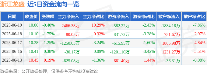 股票行情快报：浙江龙盛（600352）6月19日主力资金净买入2466.38万元