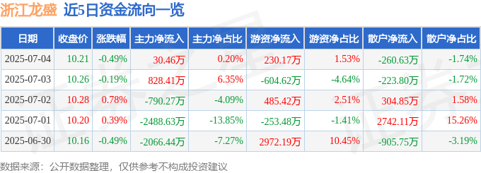 股票行情快报：浙江龙盛（600352）7月4日主力资金净买入30.46万元