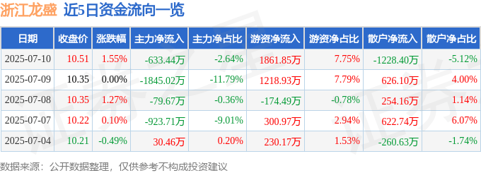 股票行情快报：浙江龙盛（600352）7月10日主力资金净卖出633.44万元