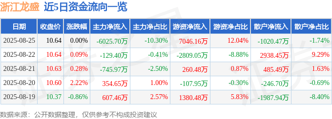 股票行情快报:浙江龙盛(600352)8月25日主力资金净卖出6025.70万元