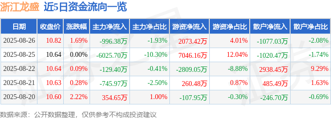 股票行情快报：浙江龙盛（600352）8月26日主力资金净卖出996.38万元