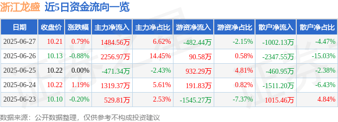 股票行情快报：浙江龙盛（600352）6月27日主力资金净买入1484.56万元