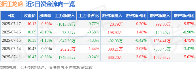 股票行情快报：浙江龙盛（600352）7月17日主力资金净卖出1013.59万元