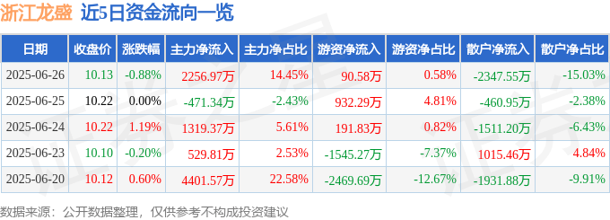 股票行情快报:浙江龙盛(600352)6月26日主力资金净买入2256.97万元