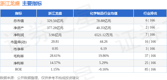 股票行情快报:浙江龙盛(600352)6月26日主力资金净买入2256.97万元