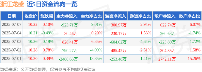 股票行情快报：浙江龙盛（600352）7月7日主力资金净卖出923.71万元