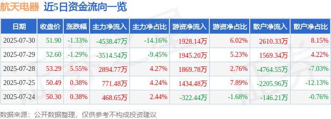 股票行情快报：航天电器（002025）7月30日主力资金净卖出4538.47万元