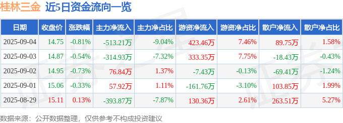 股票行情快报：桂林三金（002275）9月4日主力资金净卖出513.21万元