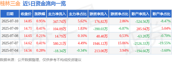 股票行情快报：桂林三金（002275）7月10日主力资金净买入347.74万元