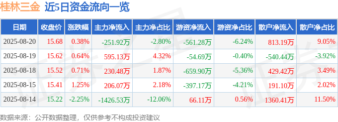 股票行情快报：桂林三金（002275）8月20日主力资金净卖出251.92万元