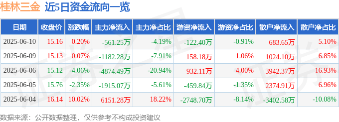 股票行情快报：桂林三金（002275）6月10日主力资金净卖出561.25万元
