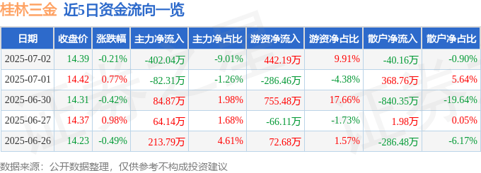 股票行情快报：桂林三金（002275）7月2日主力资金净卖出402.04万元