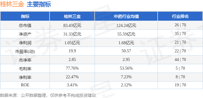 股票行情快报：桂林三金（002275）6月20日主力资金净买入38.55万元