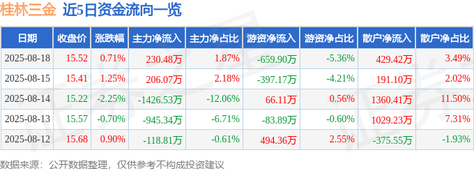 股票行情快报：桂林三金（002275）8月18日主力资金净买入230.48万元