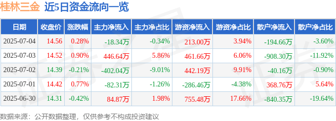 股票行情快报:桂林三金(002275)7月4日主力资金净卖出18.34万元