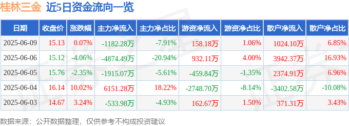 股票行情快报:桂林三金(002275)6月9日主力资金净卖出1182.28万元