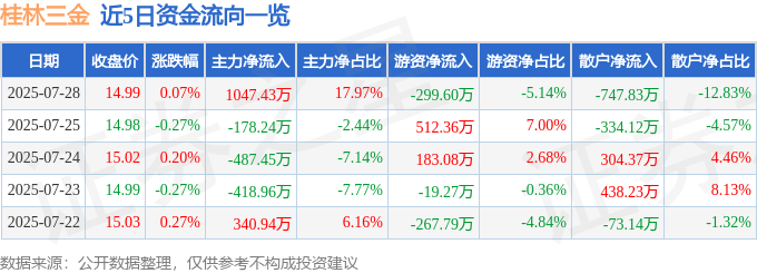 股票行情快报：桂林三金（002275）7月28日主力资金净买入1047.43万元