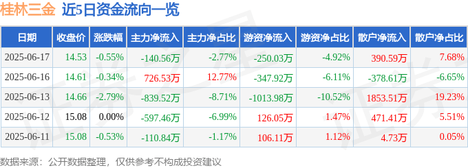 股票行情快报：桂林三金（002275）6月17日主力资金净卖出140.56万元