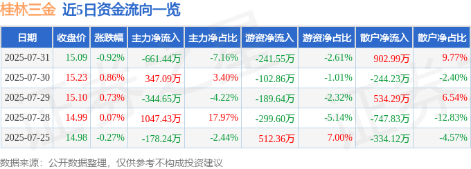 股票行情快报：桂林三金（002275）7月31日主力资金净卖出661.44万元