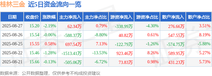 股票行情快报：桂林三金（002275）8月27日主力资金净买入62.34万元