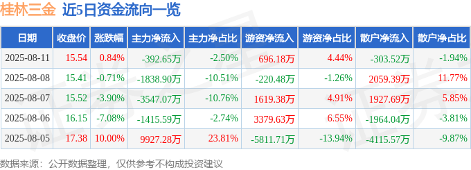 股票行情快报：桂林三金（002275）8月11日主力资金净卖出392.65万元