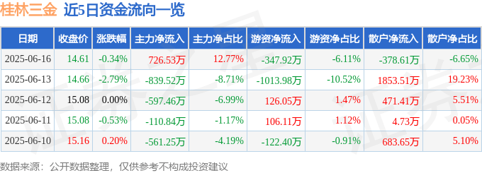 股票行情快报：桂林三金（002275）6月16日主力资金净买入726.53万元