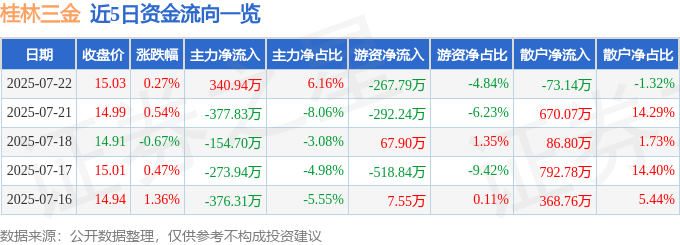 股票行情快报：桂林三金（002275）7月22日主力资金净买入340.94万元