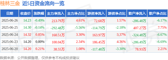 股票行情快报：桂林三金（002275）6月26日主力资金净买入213.79万元