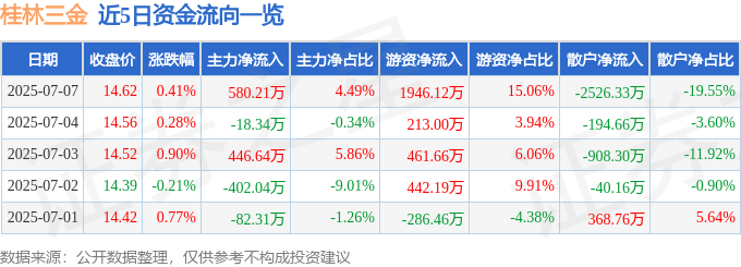股票行情快报：桂林三金（002275）7月7日主力资金净买入580.21万元