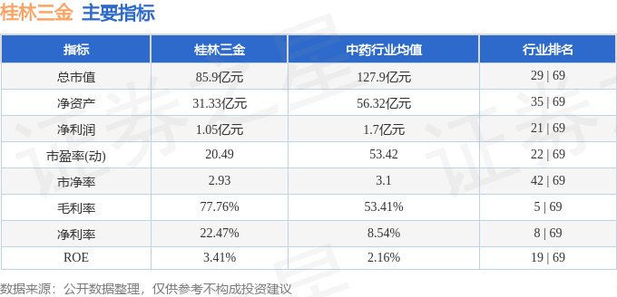 股票行情快报：桂林三金（002275）7月7日主力资金净买入580.21万元
