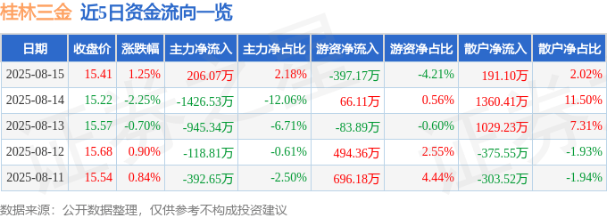 股票行情快报：桂林三金（002275）8月15日主力资金净买入206.07万元
