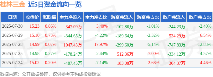 股票行情快报：桂林三金（002275）7月30日主力资金净买入347.09万元