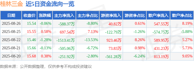 股票行情快报：桂林三金（002275）8月26日主力资金净卖出588.37万元
