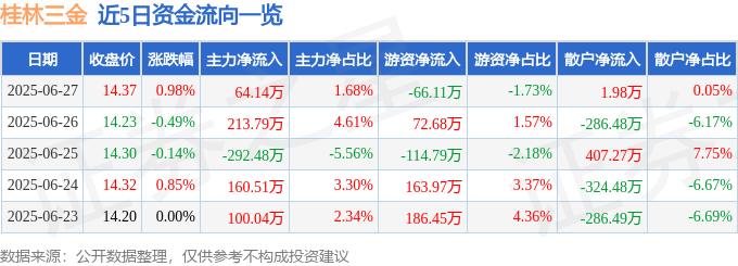 股票行情快报：桂林三金（002275）6月27日主力资金净买入64.14万元