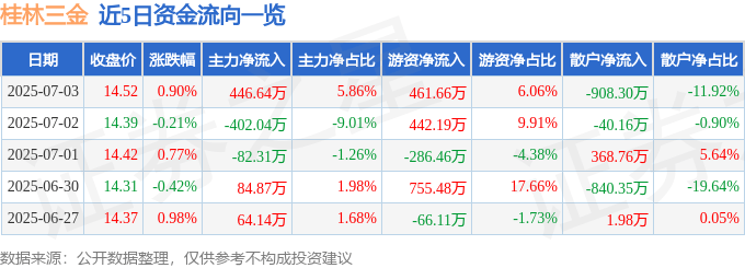 股票行情快报：桂林三金（002275）7月3日主力资金净买入446.64万元