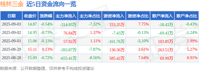 股票行情快报：桂林三金（002275）9月3日主力资金净卖出314.93万元