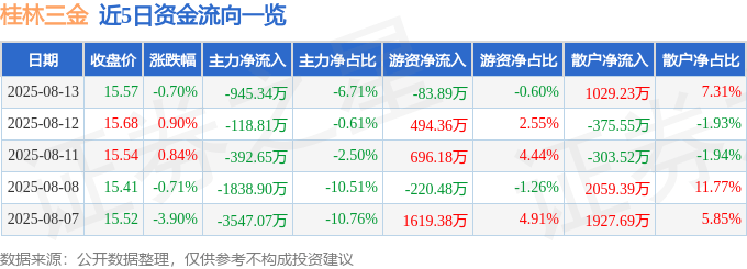 股票行情快报：桂林三金（002275）8月13日主力资金净卖出945.34万元
