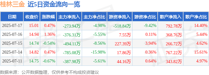 股票行情快报：桂林三金（002275）7月17日主力资金净卖出273.94万元