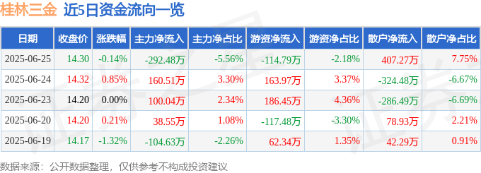 股票行情快报：桂林三金（002275）6月25日主力资金净卖出292.48万元
