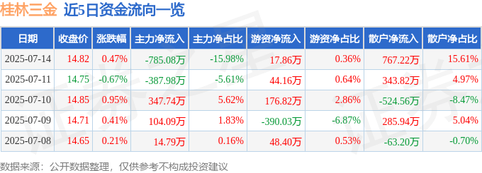 股票行情快报：桂林三金（002275）7月14日主力资金净卖出785.08万元