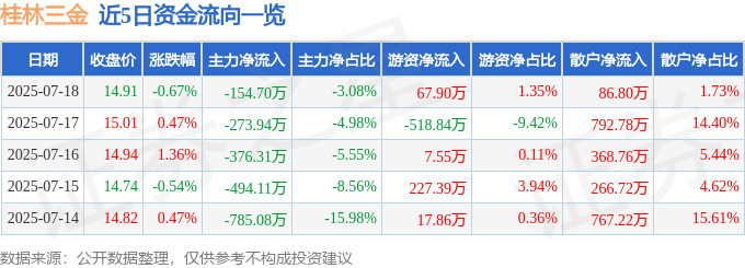 股票行情快报：桂林三金（002275）7月18日主力资金净卖出154.70万元