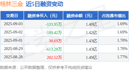 桂林三金：9月3日融券卖出800股，融资融券余额1.41亿元
