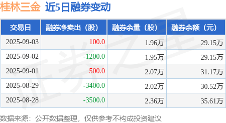 桂林三金：9月3日融券卖出800股，融资融券余额1.41亿元