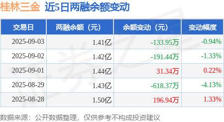 桂林三金：9月3日融券卖出800股，融资融券余额1.41亿元