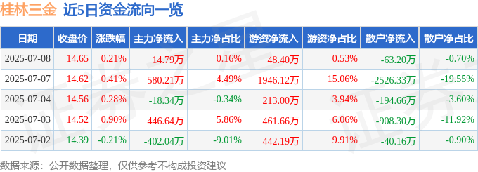 股票行情快报:桂林三金(002275)7月8日主力资金净买入14.79万元