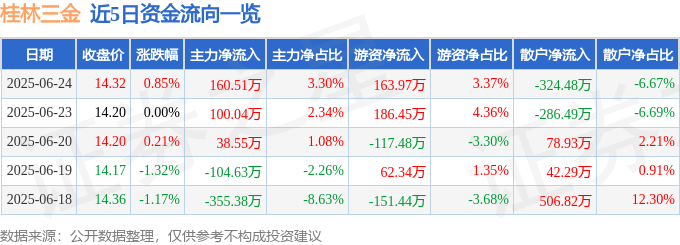 股票行情快报：桂林三金（002275）6月24日主力资金净买入160.51万元
