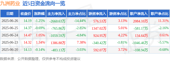股票行情快报：九洲药业（603456）6月26日主力资金净卖出2660.63万元