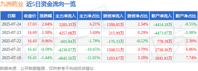 股票行情快报：九洲药业（603456）7月24日主力资金净买入3205.33万元