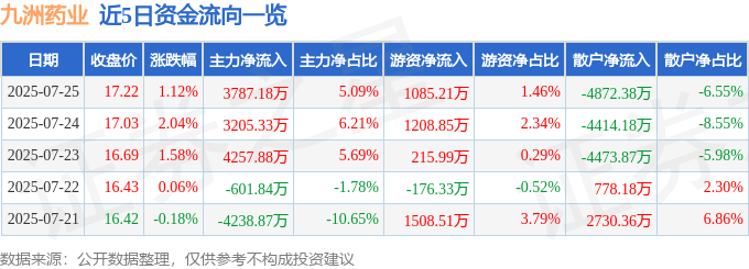 股票行情快报：九洲药业（603456）7月25日主力资金净买入3787.18万元
